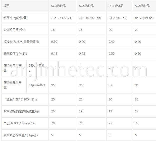 Zhongtai PVC Resin SG5